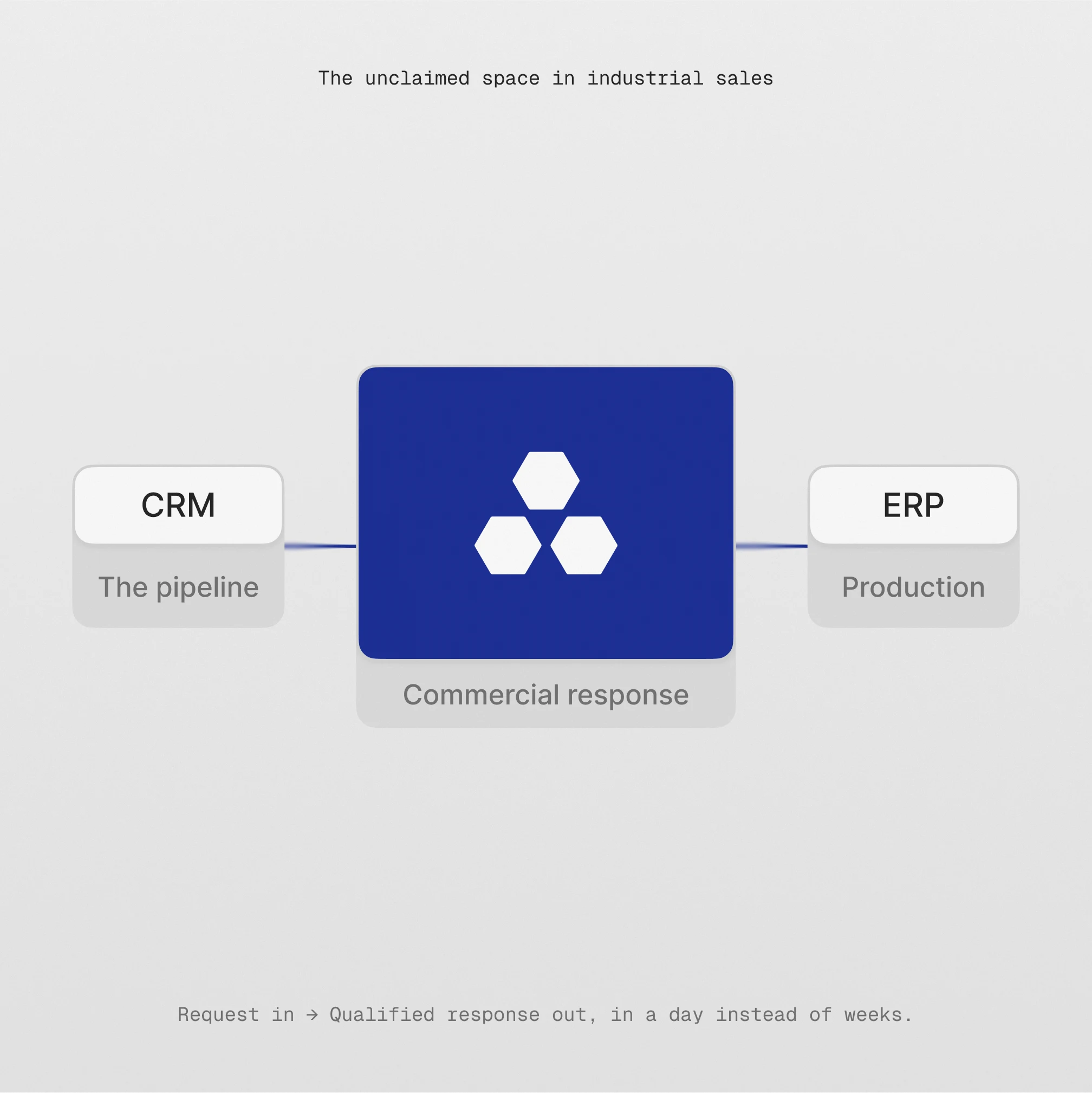 Diagram showing CRM (pipeline), Commercial response, and ERP (production) in industrial sales.