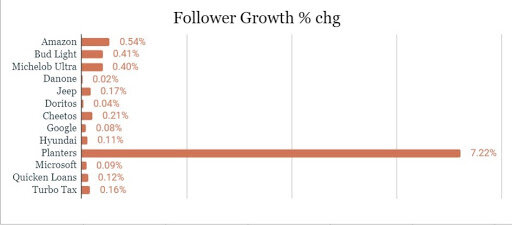 Follower Growth % chg