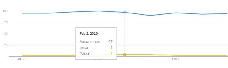 Graph Showing Amazon and Alexa Metrics