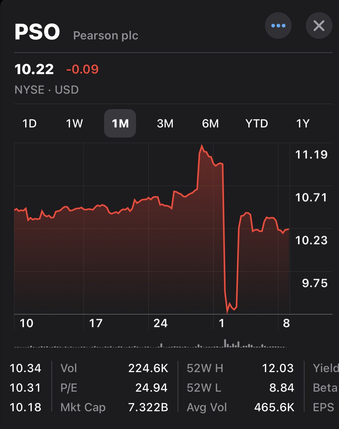 Stock price graph of Pearson