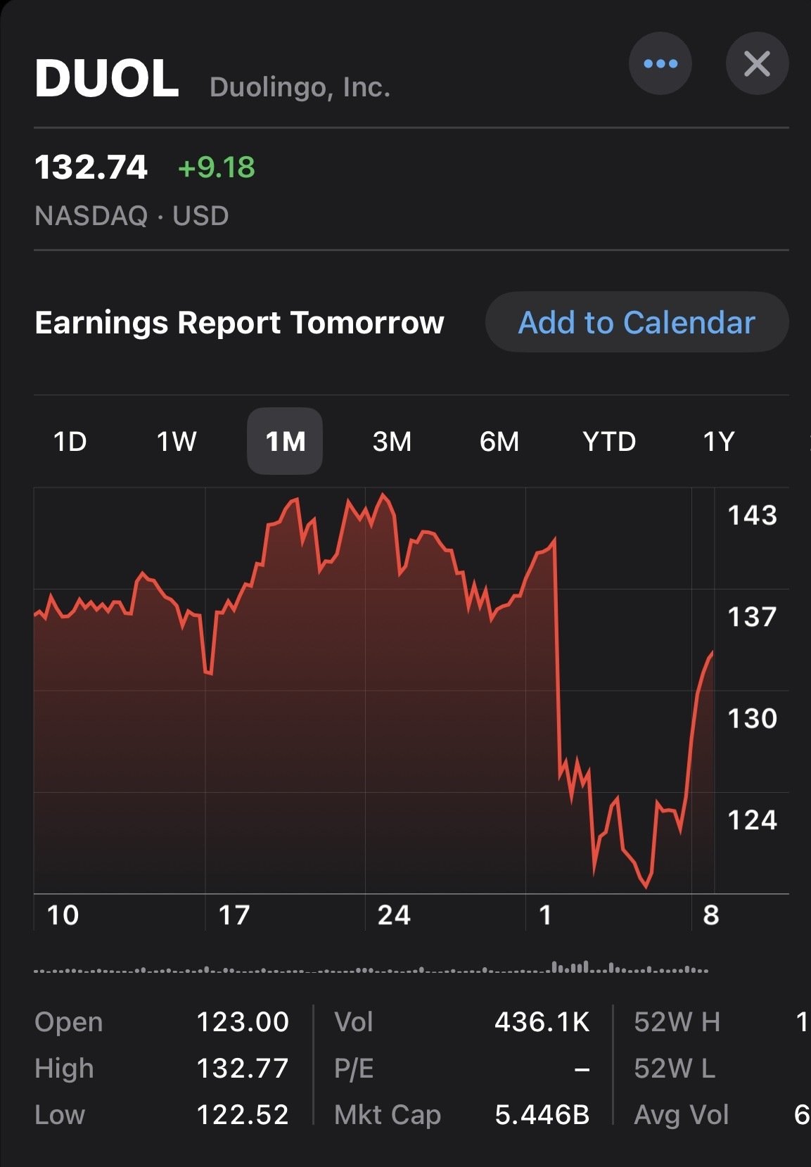 Stock price graph of Duolingo