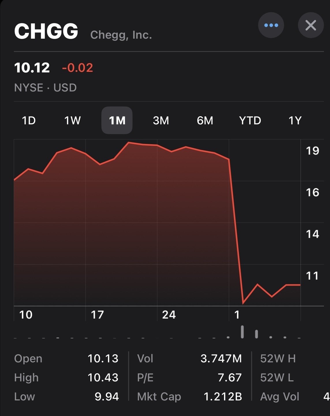 Stock price graph of Chegg