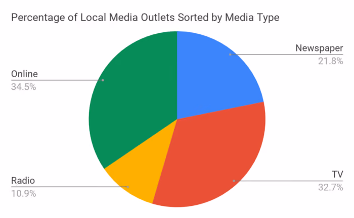 percentage of local media outlets