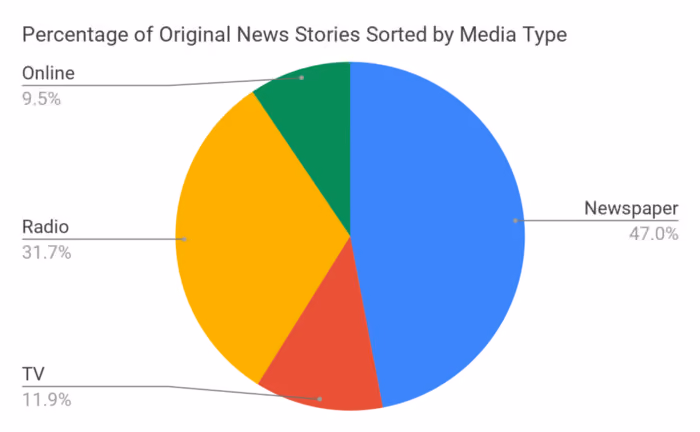 Percentage of original news stories