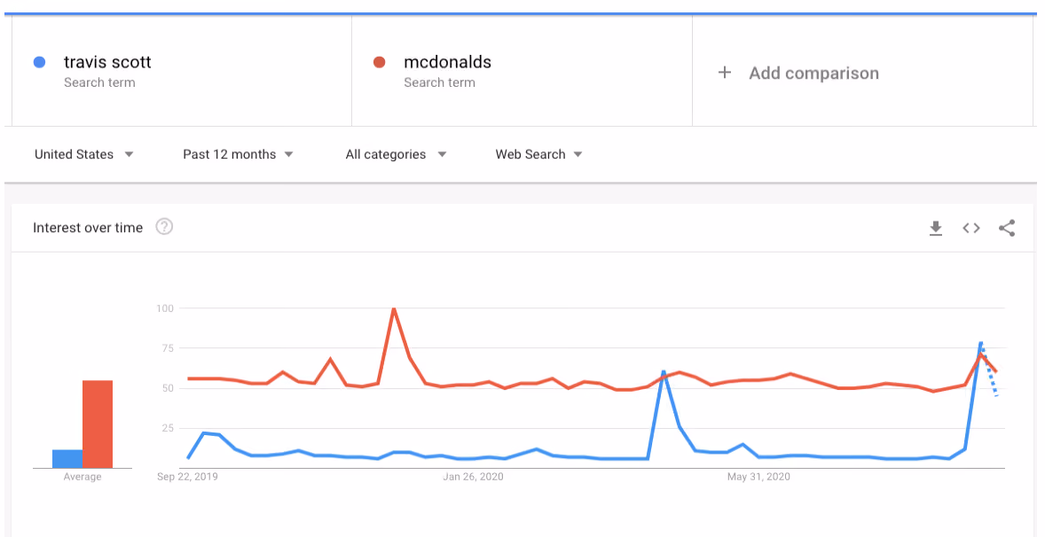 Google searches for “Travis Scott”