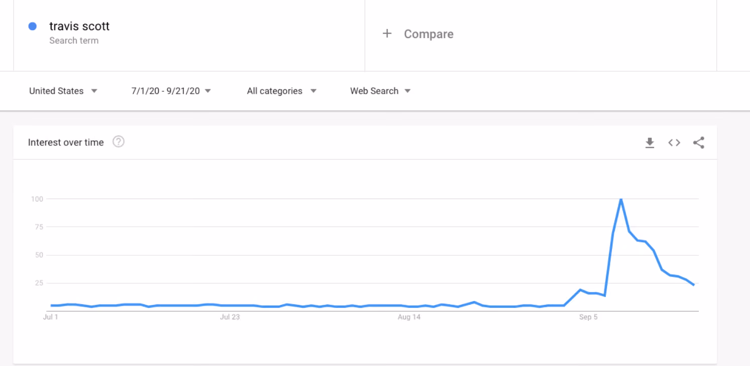 Google searches for “Travis Scott”