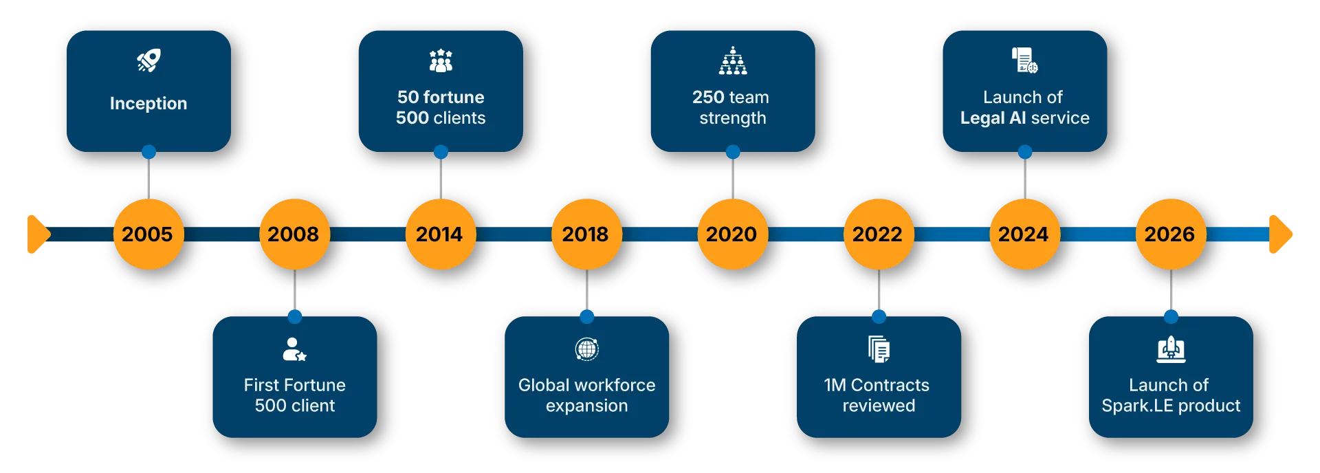 Timeline of legal work and growth and leadership of Legaleases solutions
