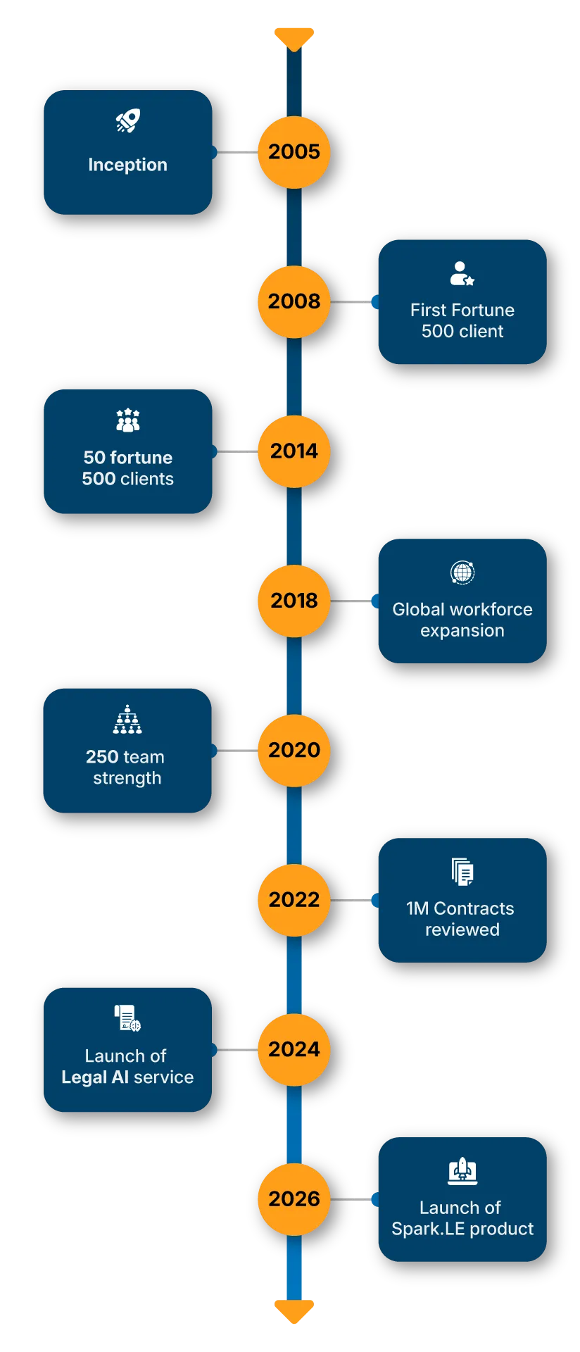 Timeline of legal work and growth and leadership of Legaleases solutions