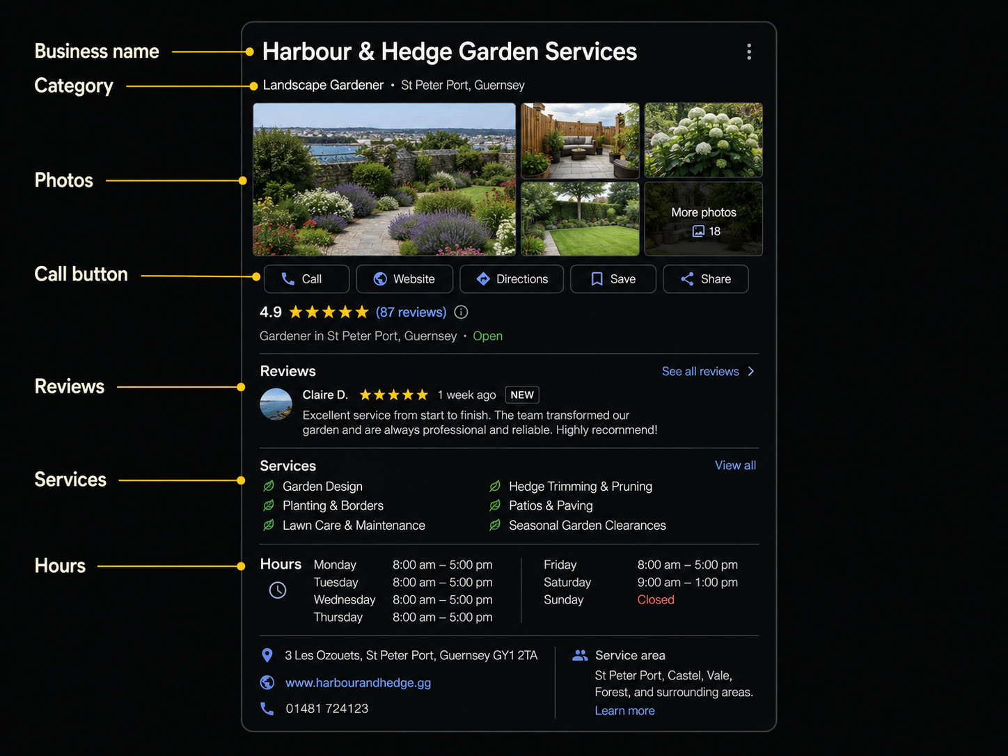 Labeled Google Business Profile breakdown: Business name, category, photos, call button, reviews, services, and hours