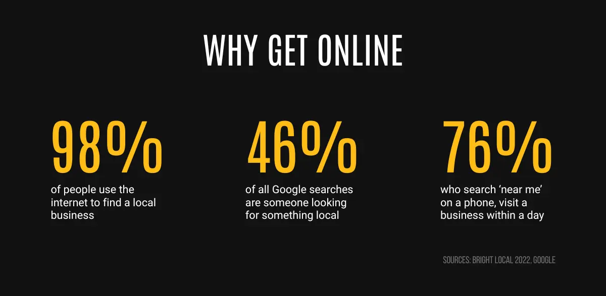98% use the internet to find a local business, 46% of Google searches are local, 76% of 'near me' searches visit in a day