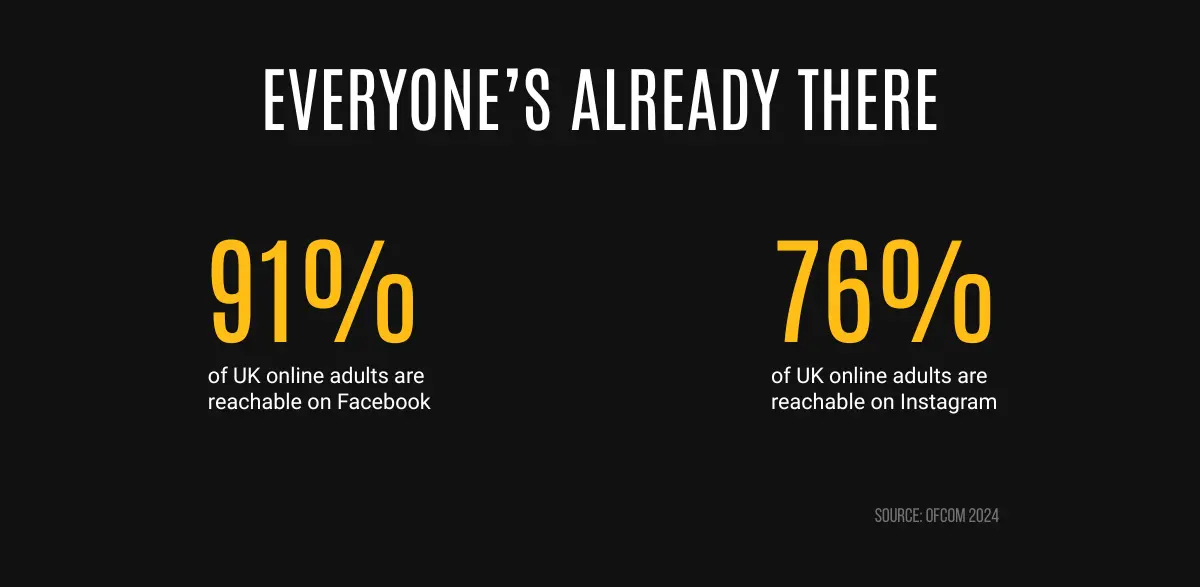Everyone's already there: 91% of UK online adults are reachable on Facebook, 76% on Instagram
