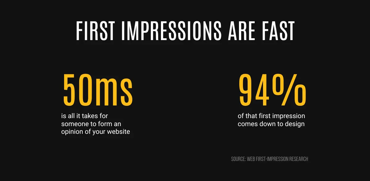 First impressions are fast: 50ms to form an opinion of a website, 94% of it down to design