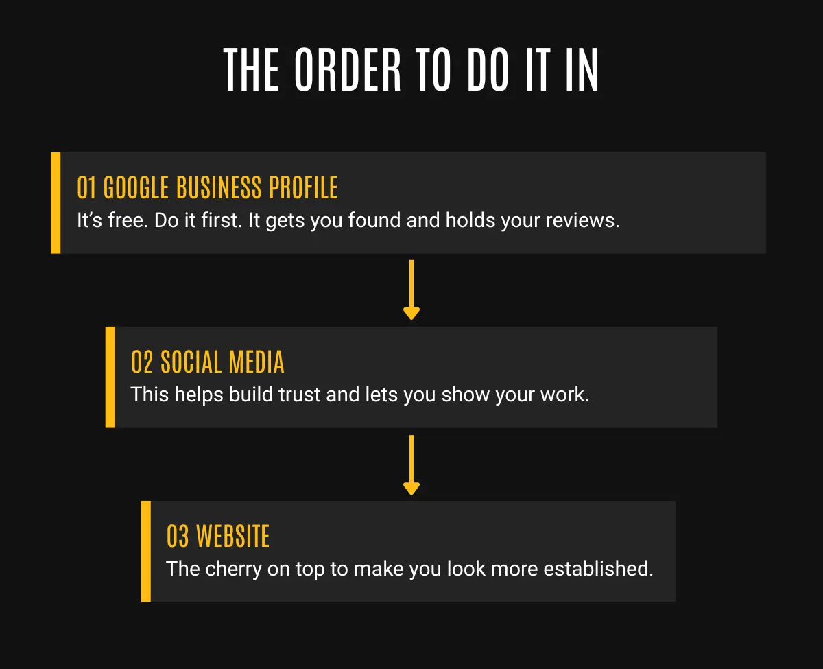 The order to do it in: 1 Google Business Profile, 2 social media, 3 website