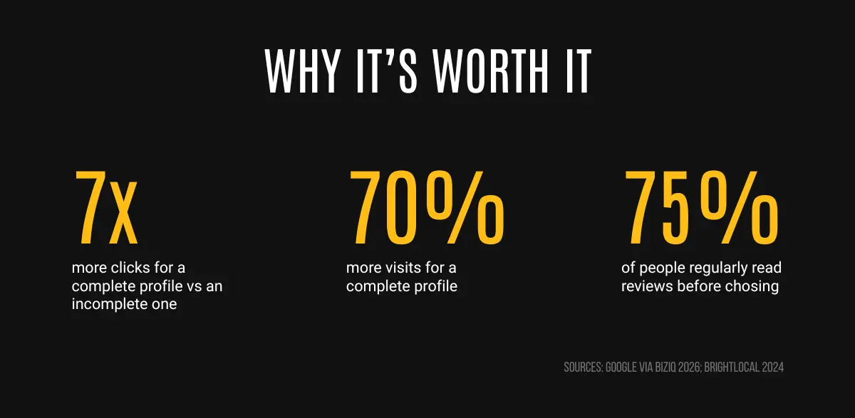 Why it's worth it: 7x more clicks and 70% more visits for a complete profile, 75% read reviews before choosing