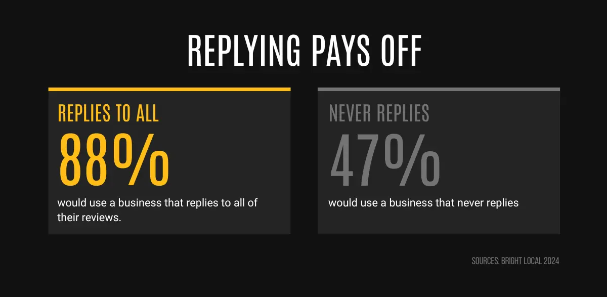 Replying pays off: 88% would use a business that replies to all reviews, 47% one that never replies