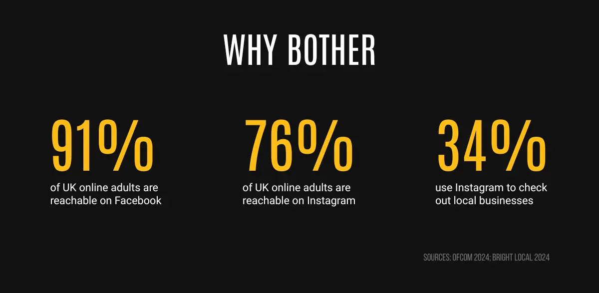 Why bother: 91% of UK online adults reachable on Facebook, 76% on Instagram, 34% check local businesses there