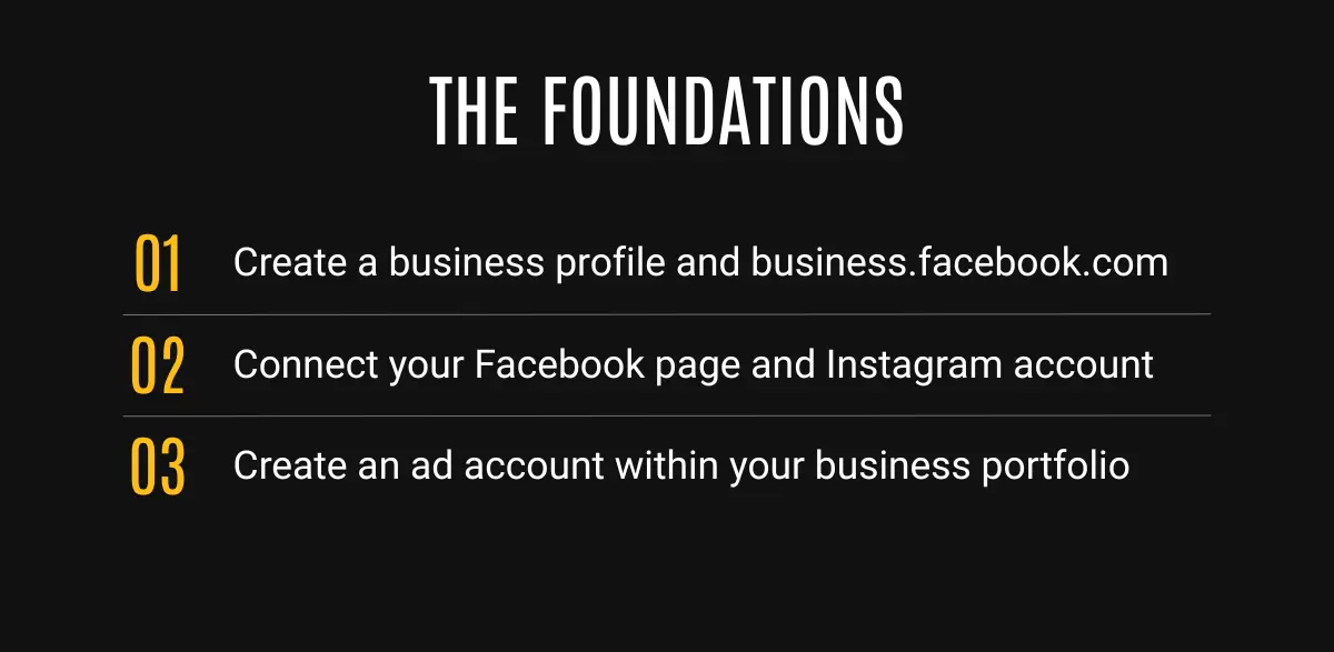 The foundations: create a Business Portfolio, connect your Page and Instagram, then set up an ad account