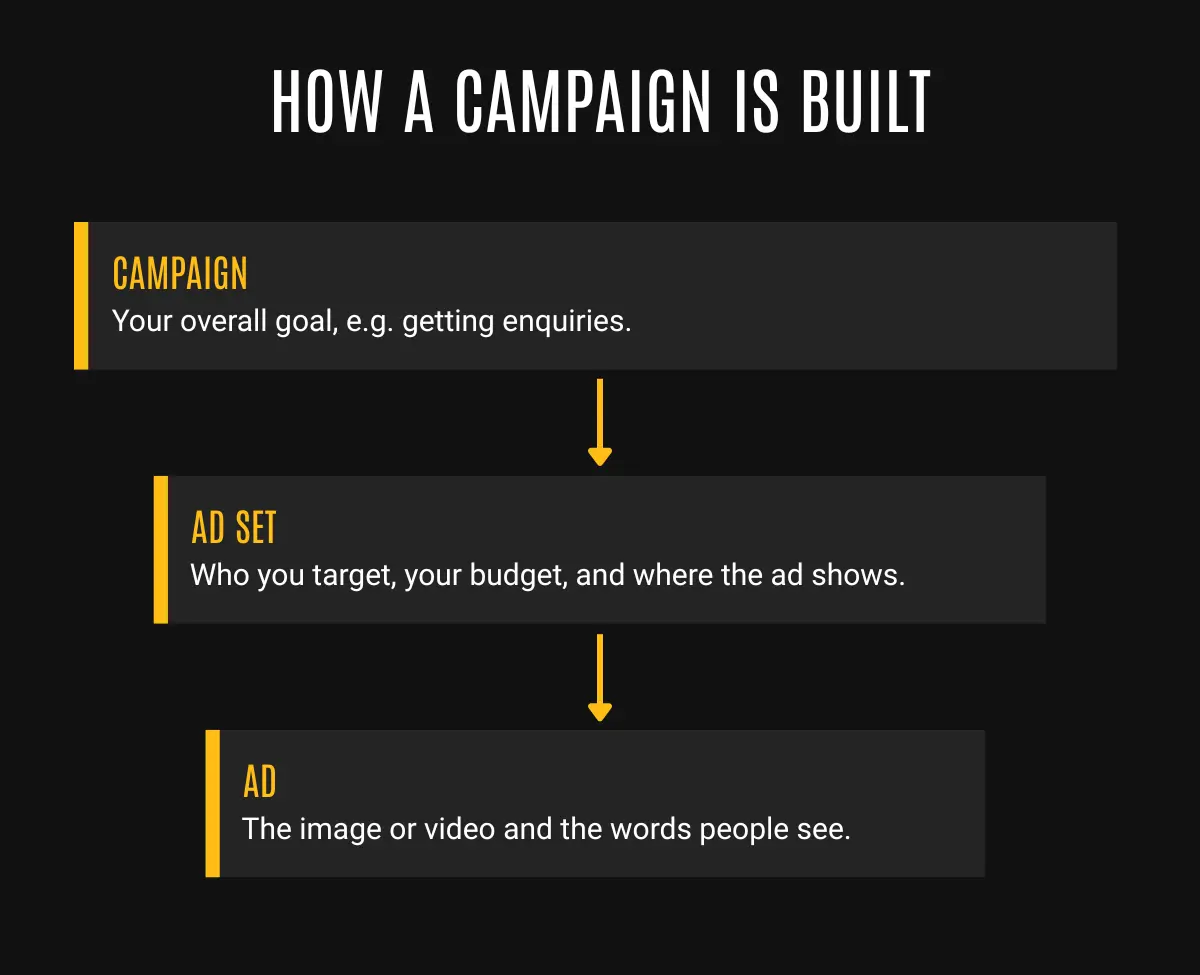 How a campaign is built: Campaign sets the goal, Ad set the targeting and budget, Ad the image and words