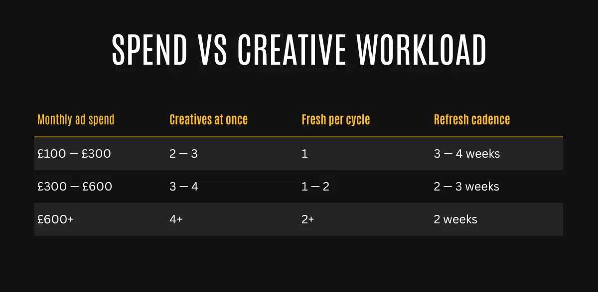 Spend vs creative workload: how many ads to run and how often to refresh, from £100 to £1,000+ a month