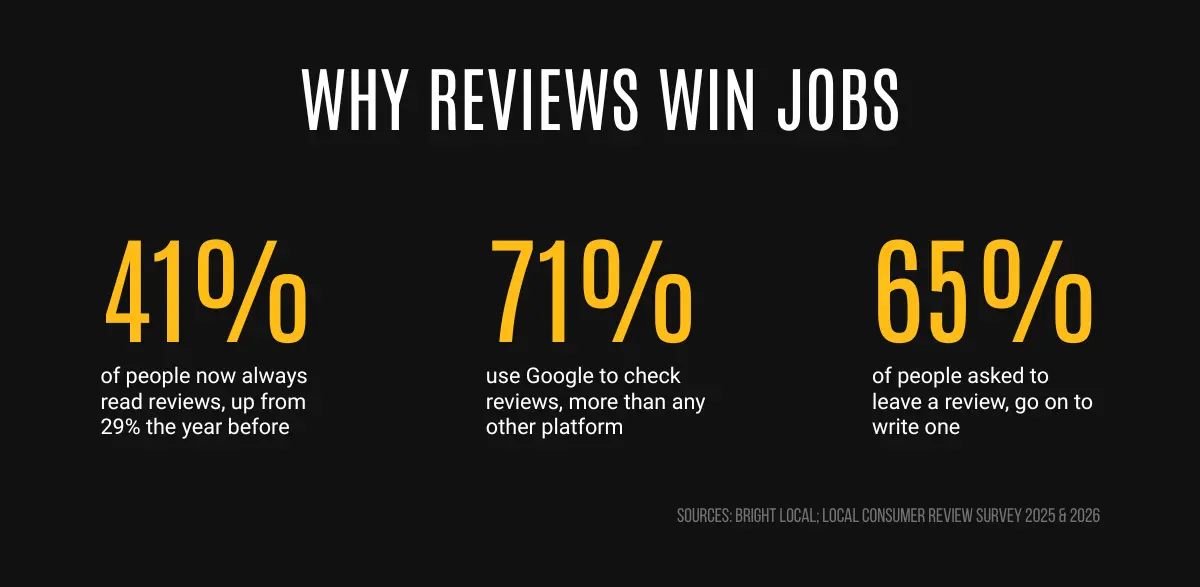 Why reviews win jobs: 41% always read them, 71% use Google, 65% of people asked go on to write one