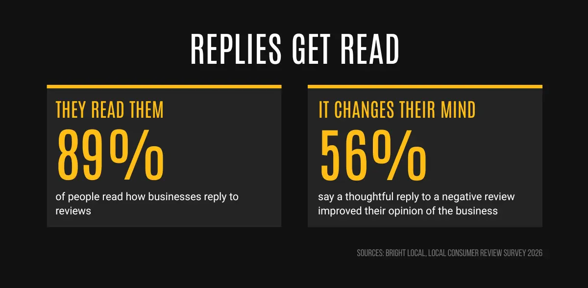 Replies get read: 89% read them, and 56% say a good reply to a negative review improved their opinion