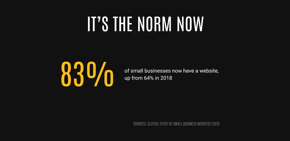 83% of small businesses now have a website, up from 64% in 2018