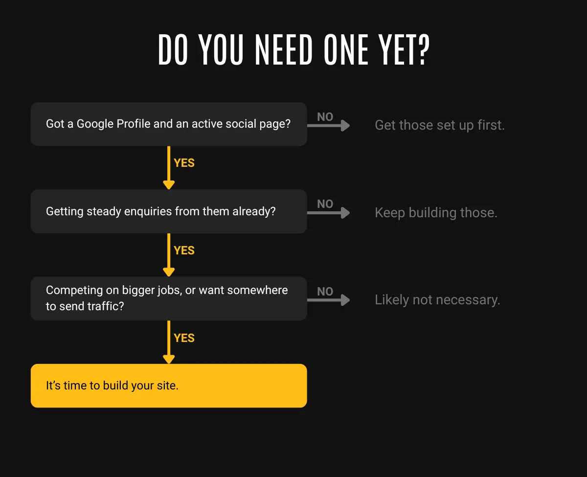 Do you need a website yet? Sort your Google Profile and social first, build once enquiries are steady