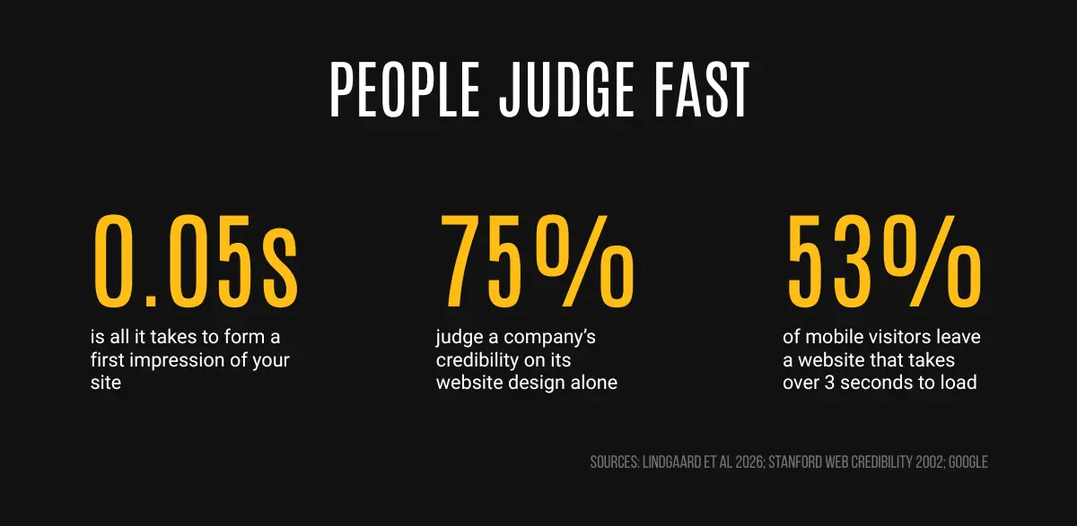 People judge fast: 0.05s to form a first impression, 75% judge on design, 53% leave if load tops 3 seconds