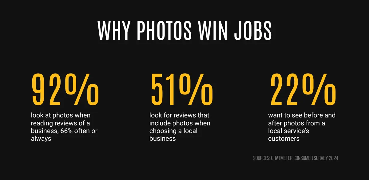 Why photos win jobs: 92% look at photos in reviews, 51% look for reviews with photos, 22% want before-and-afters