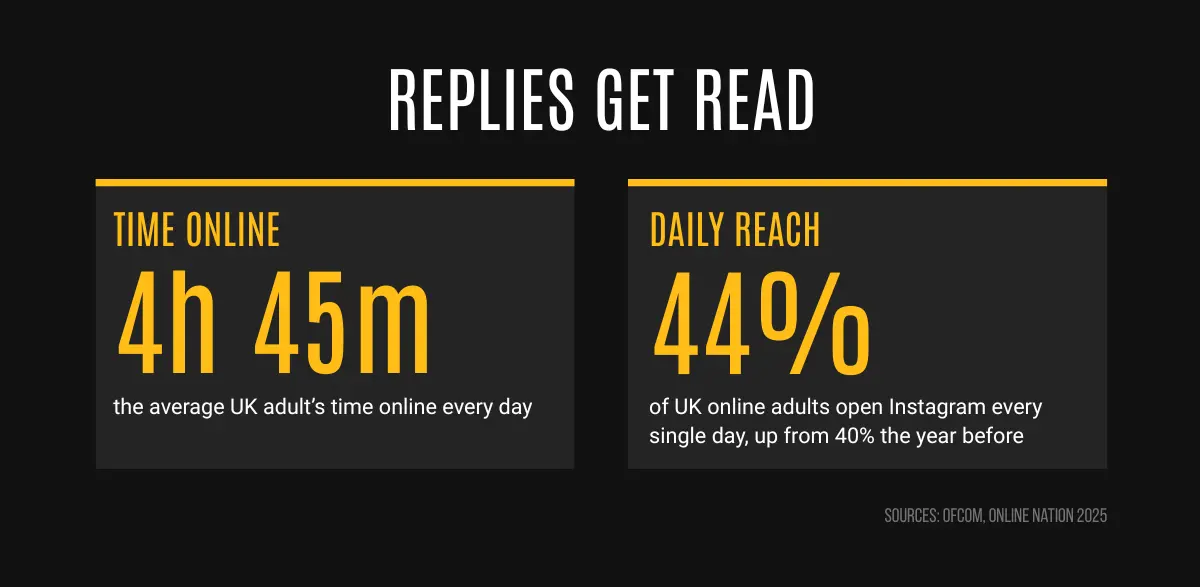 Where the attention is: UK adults average 4h 45m online a day, and 44% open Instagram every day