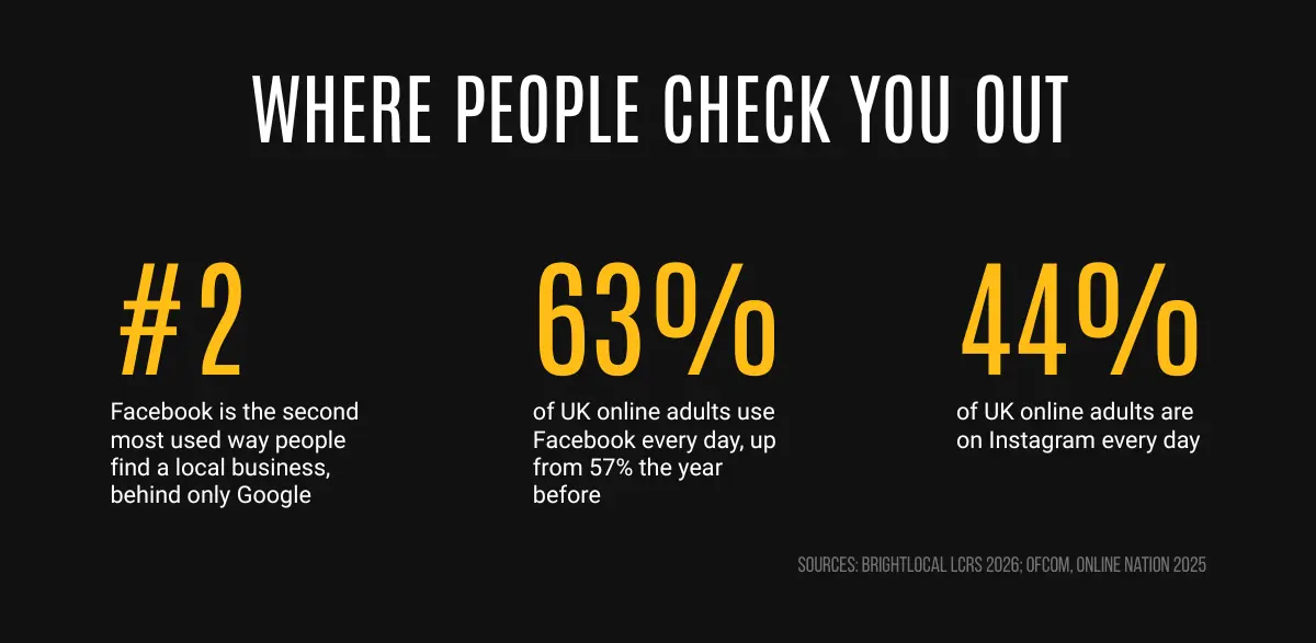 Facebook is the #2 way people find a local business, used daily by 63% of UK online adults, Instagram by 44%