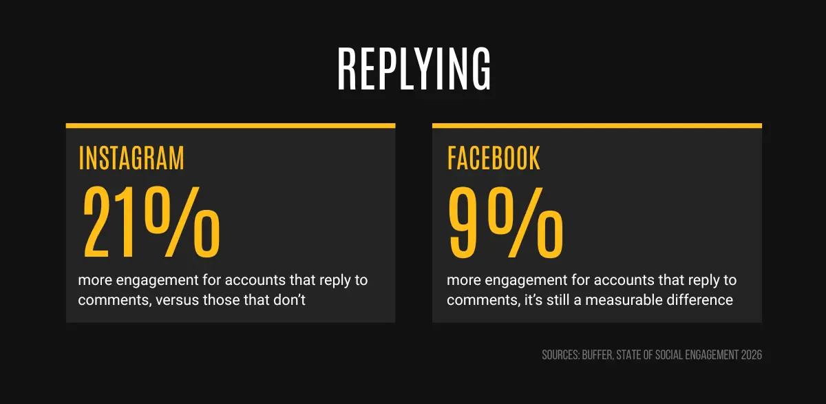 Replying pays: accounts that reply to comments see 21% more engagement on Instagram, 9% more on Facebook