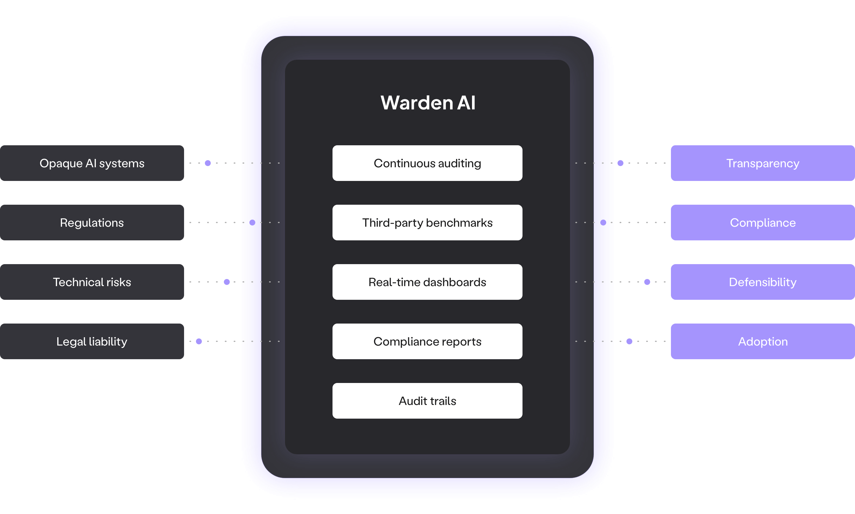 Warden AI platform diagram showing how it solves key AI governance challenges. Inputs like opaque AI systems, regulatory requirements, technical risks, and legal liability are addressed through features such as continuous auditing, third-party AI benchmarks, real-time dashboards, compliance reports, and audit trails. These capabilities drive outcomes including transparency, AI compliance, defensibility, and enterprise adoption.