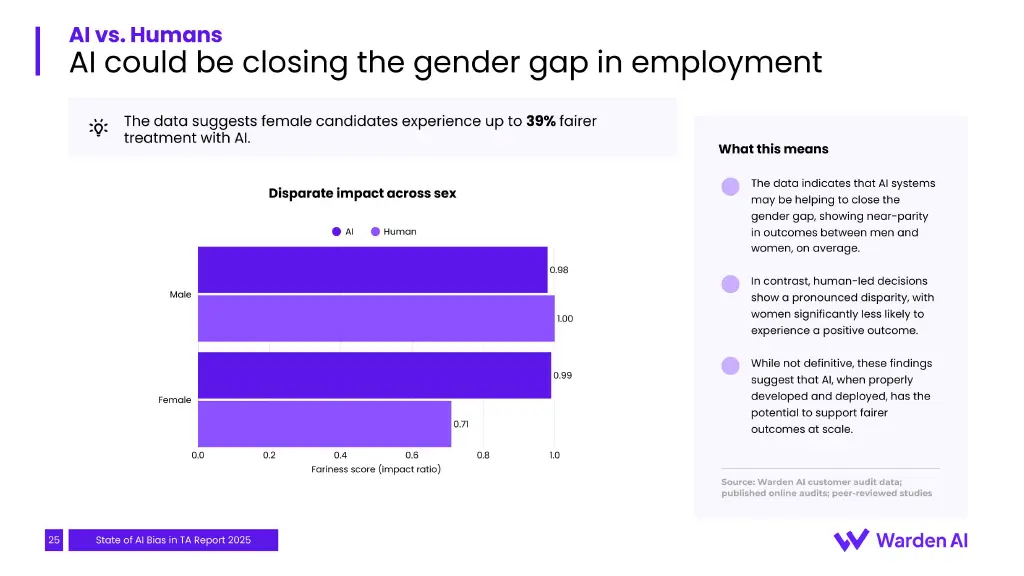 Impact ratio by sex: women score 0.99 with AI vs. 0.71 human-led; men 0.98 vs. 1.00.