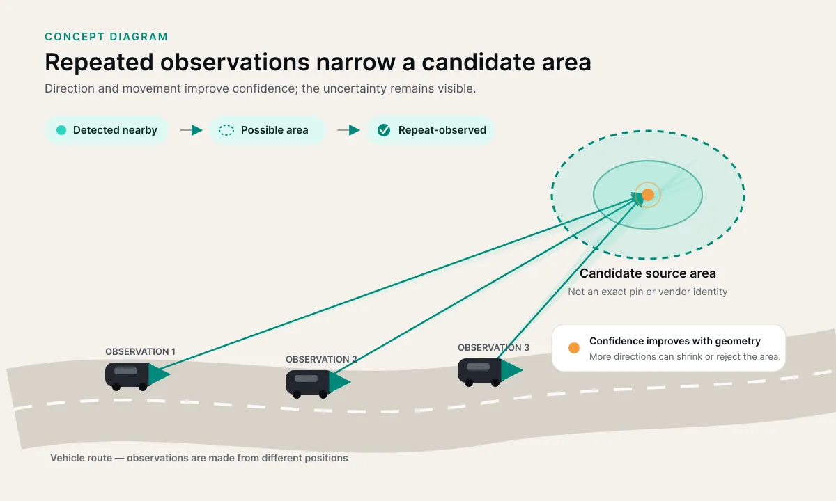 Diagram of three directional observations from different vehicle positions overlapping into a candidate source area, with evidence states labeled Detected nearby, Possible area, and Repeat-observed.
