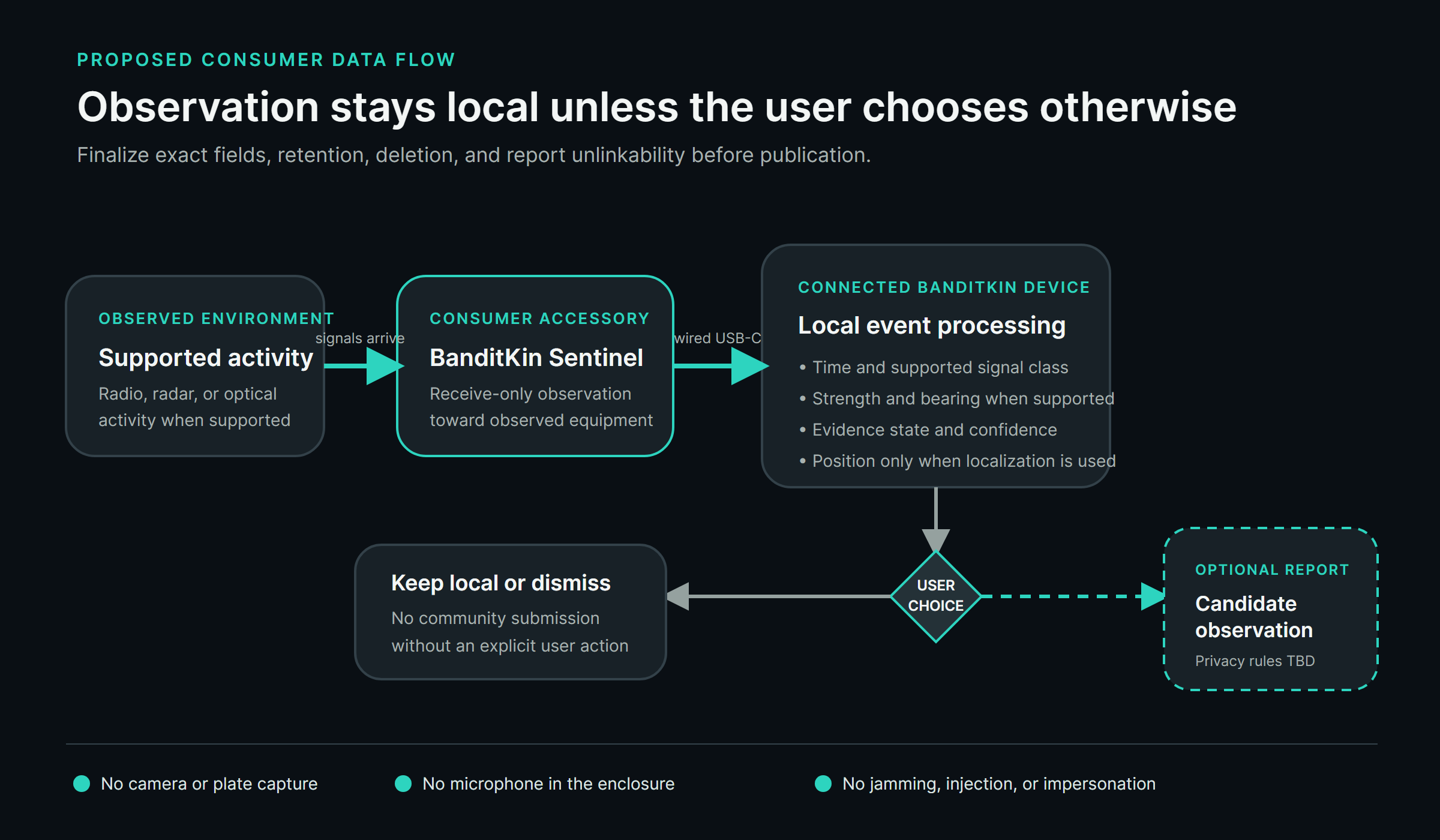 Diagram of the proposed data flow from observable roadside activity into the receive-only BanditKin Sentinel, through wired USB-C to local BanditKin processing, then kept local or optionally submitted after a user choice.