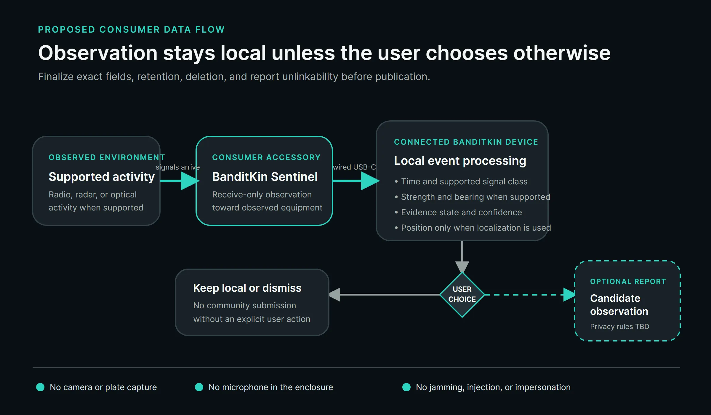 Diagram of the proposed data flow from observable roadside activity into the receive-only BanditKin Sentinel, through wired USB-C to local BanditKin processing, then kept local or optionally submitted after a user choice.