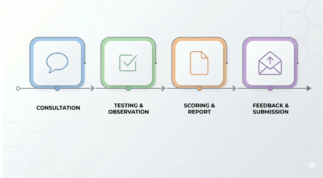 Horizontal timeline diagram outlining the four steps of a psychoeducational assessment from initial consultation to final submission. 