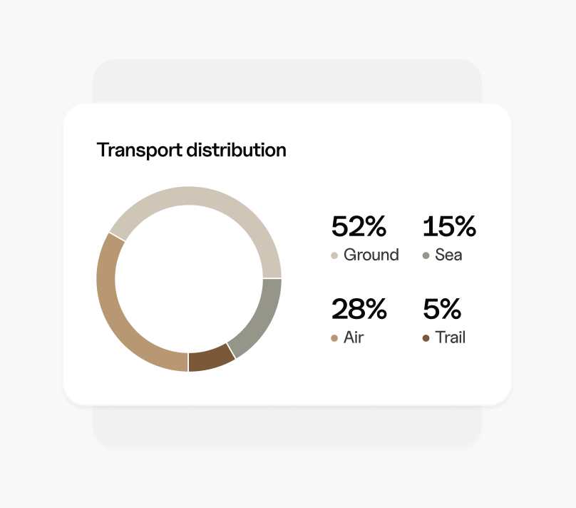 Transport Distribution Chart - Neuralflow Webflow Template | BRIX Template