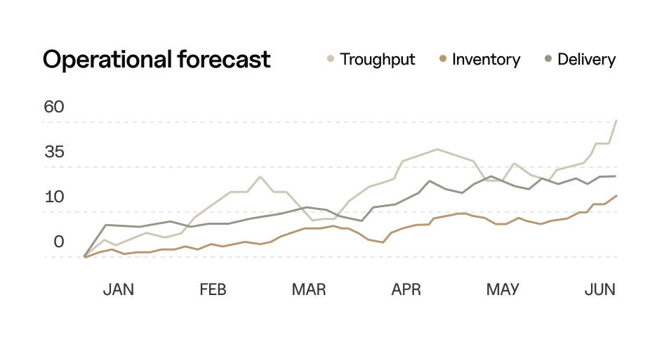 Operational Forecast Chart - Neuralflow Webflow Template | BRIX Template