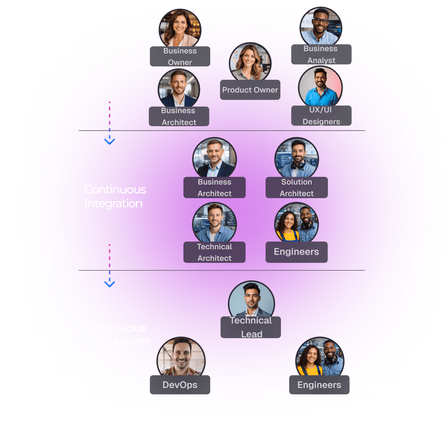 Organizational chart showing roles in Continuous Exploration, Integration, and Deployment phases with photos labeled Business Owner, Business Architect, Product Owner, Business Analyst, UX/UI Designers, Solution Architect, Technical Architect, Engineers, Technical Lead, and DevOps.