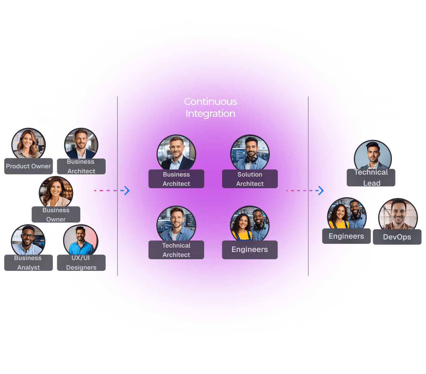 Diagram showing roles in three phases: Continuous Exploration with Product Owner, Business Architect, Business Owner, Business Analyst, UX/UI Designers; Continuous Integration with Business Architect, Solution Architect, Technical Architect, Engineers; and Continuous Deployment with Technical Lead, Engineers and DevOps.