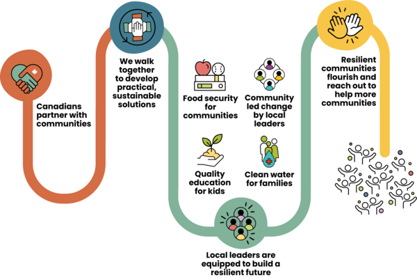 A graphic displays how Canadians can partner with communities to develop sustainable solutions to the root causes of poverty, such as food security, local leadership, clean water, quality education, leading to resilient communities