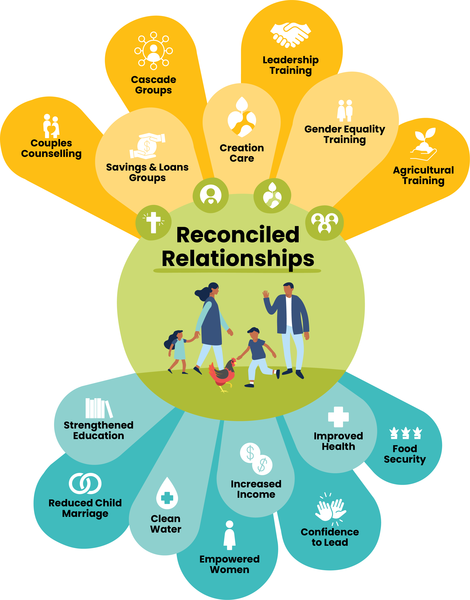 Activities like leadership training, agricultural training, creation care, gender equality training, and savings groups contribute to reconciled relationships, which result in clean water, increased income, food security, improved health, education, and youth and women empowerment