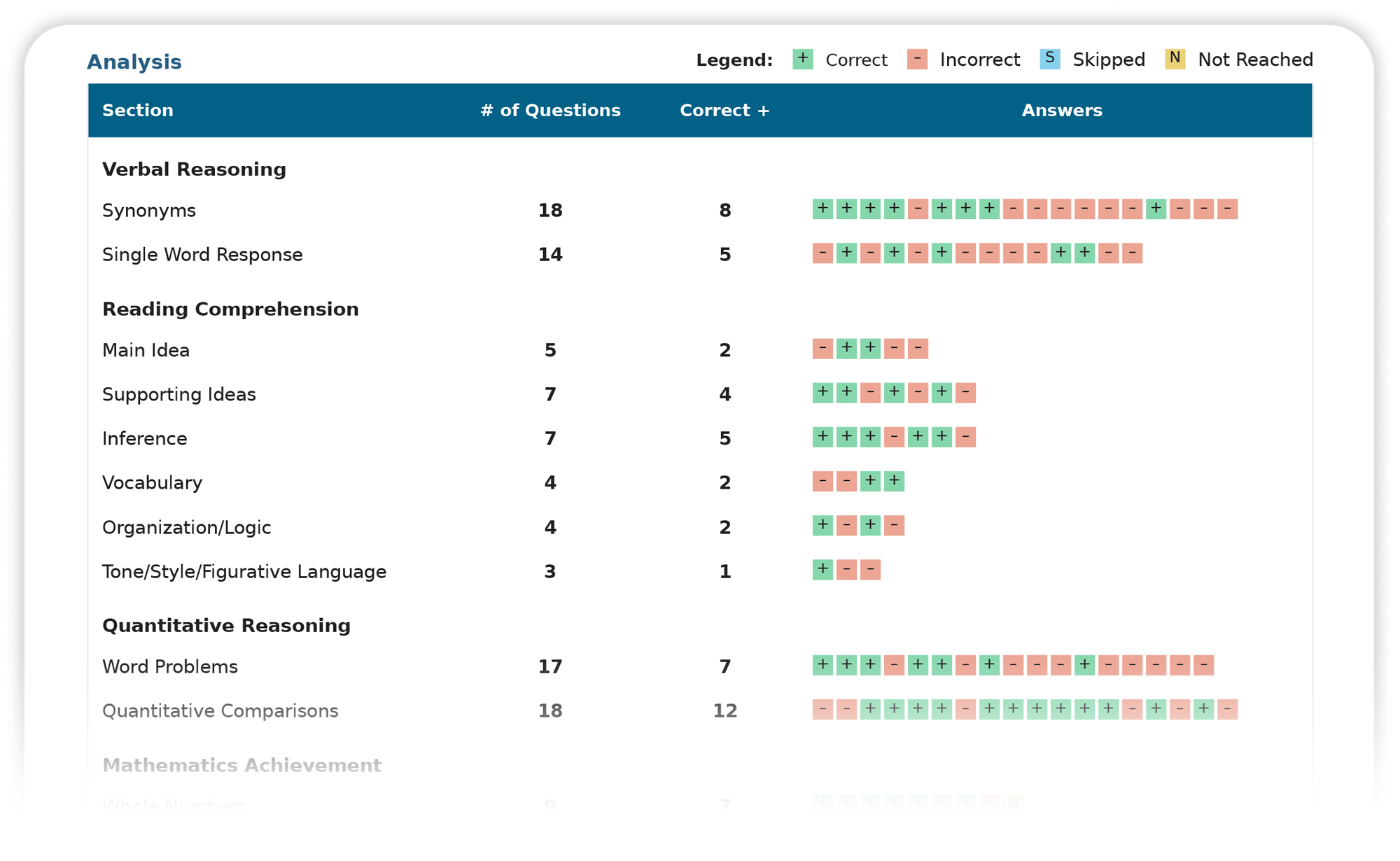 Sample ISEE Individual Student Report, Analysis section, showing the number of questions in each test section alongside the legend key.
