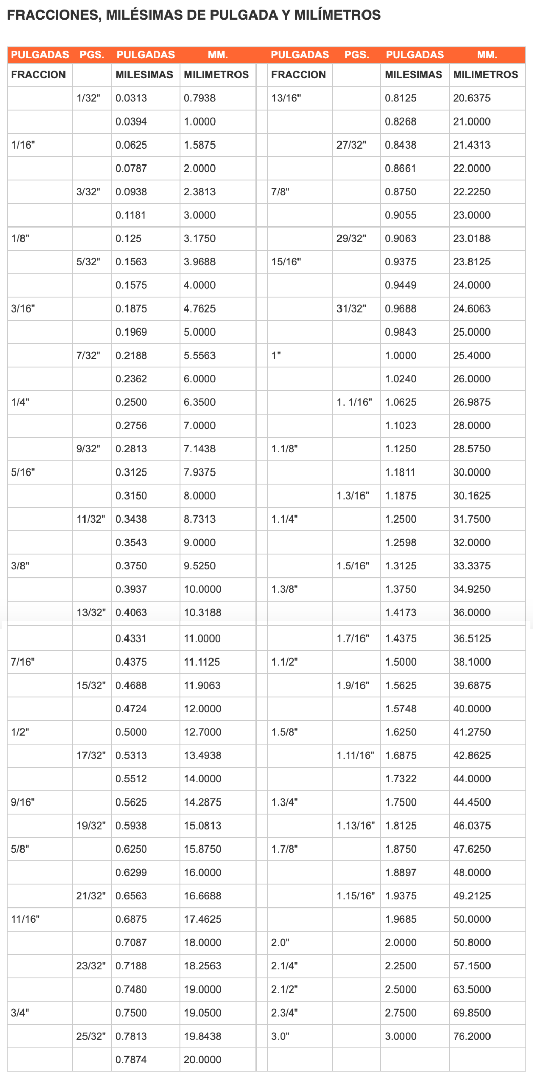 FRACCIONES, MILÉSIMAS DE PULGADA Y MILÍMETROS