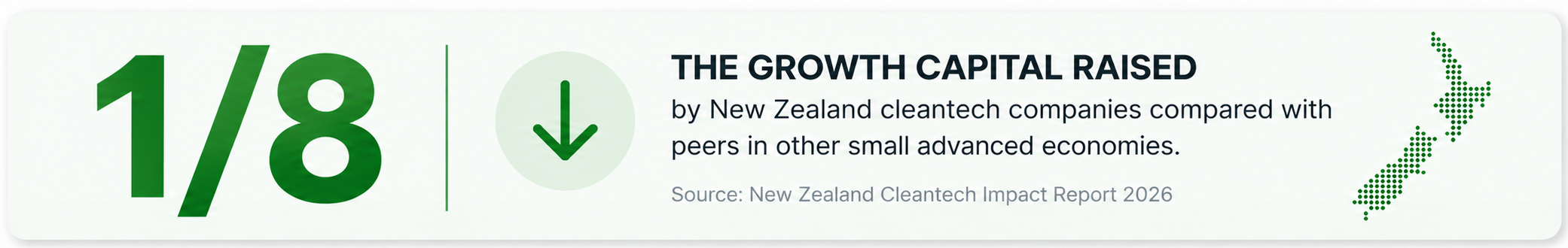 95% less capital