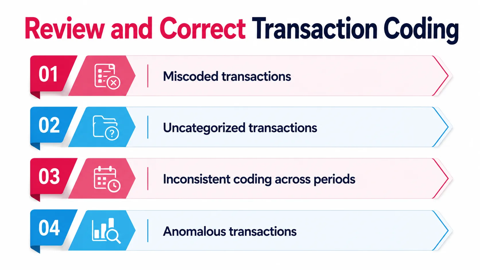 Anomalous transactions