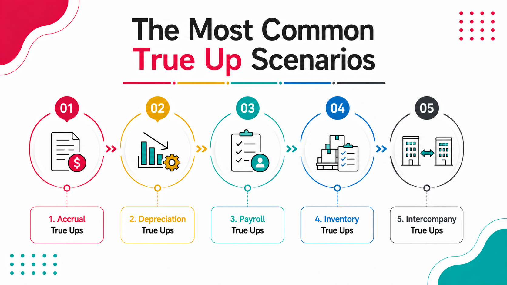 The Most Common True Up Scenarios