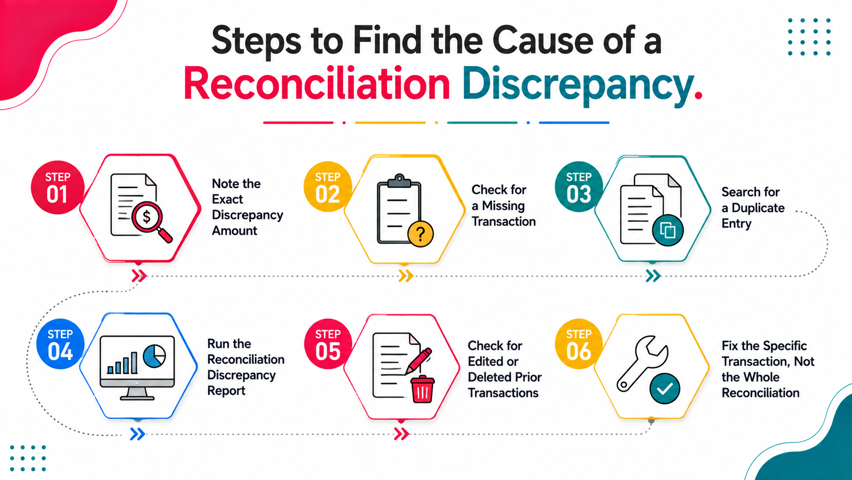 Steps to Find the Cause of a Reconciliation Discrepancy